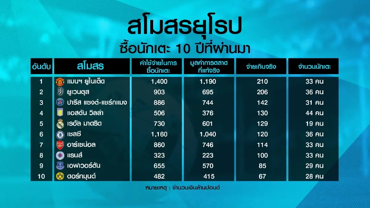 แมนฯยูไนเต็ด ใช้เงินซื้อนักเตะเกินราคาประเมินมากสุด