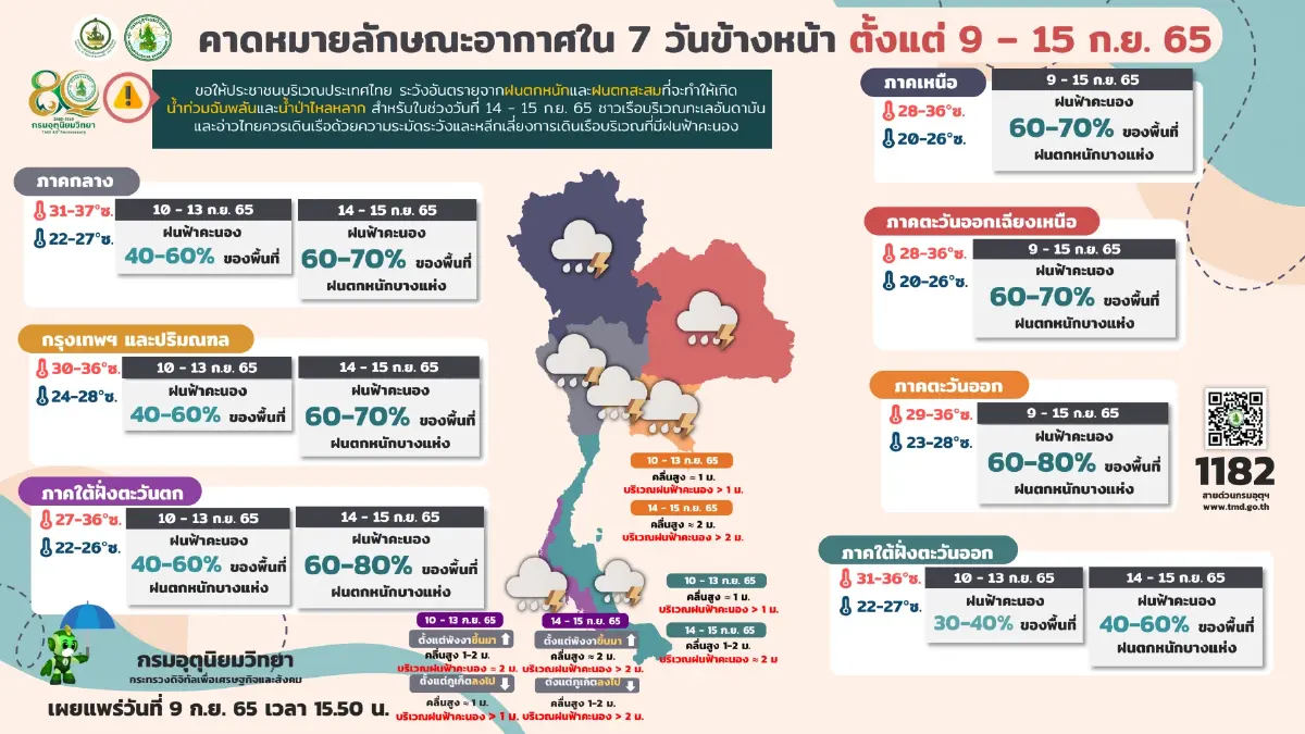 กรมอุตุฯ พยากรณ์อากาศ 7 วันข้างหน้า