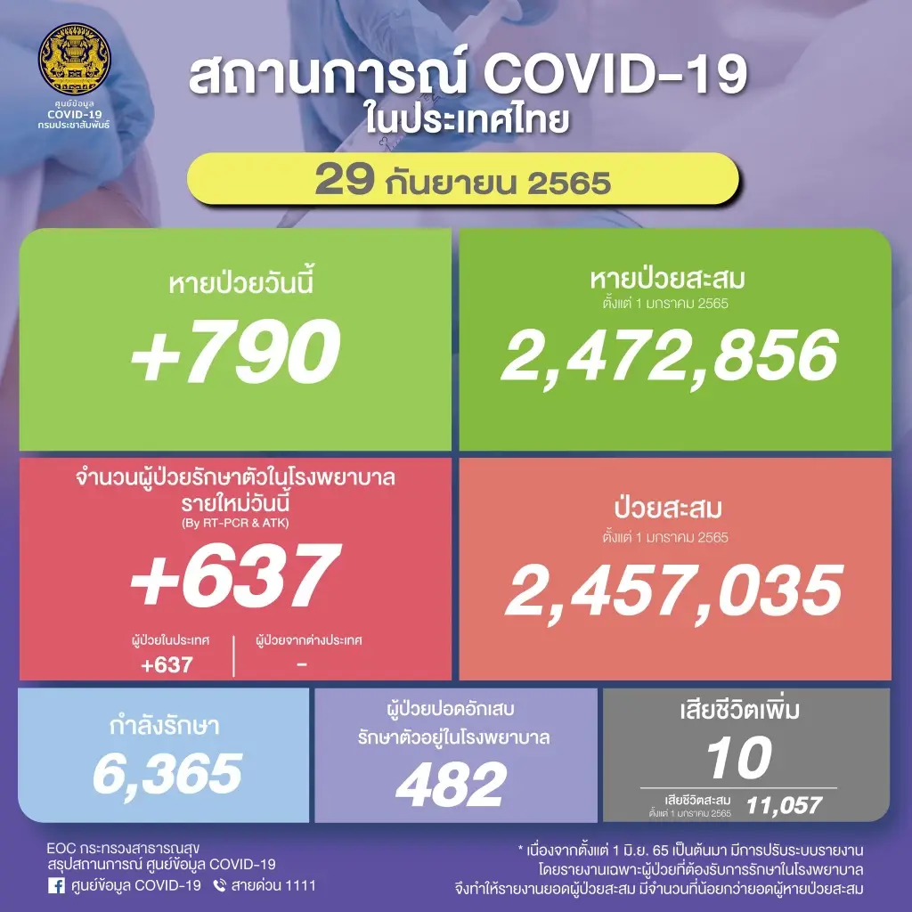 โควิดวันนี้ 29 ก.ย.65