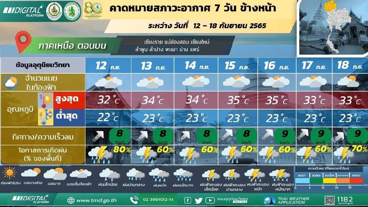 กรมอุตุฯ เตือนฝนตกหนัก 14-20 ก.ย.นี้ ระวังท่วมฉับพลัน-น้ำป่าหลาก