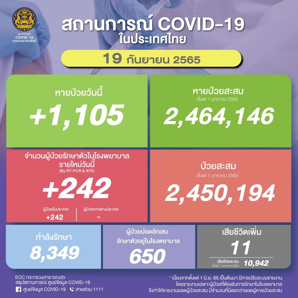 ต่ำสุดในรอบปี โควิดวันนี้ 19 กันยายน 2565
