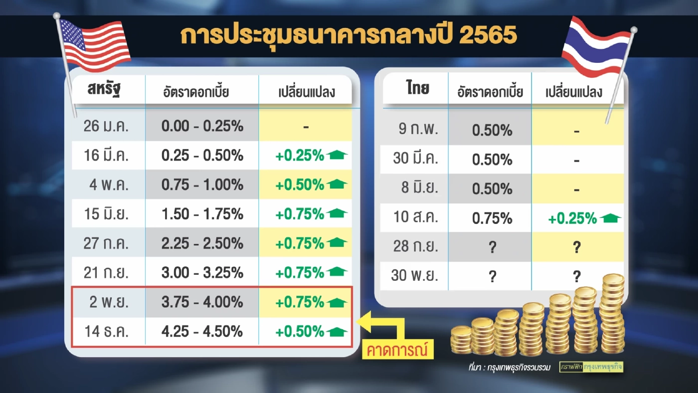 'สารัชถ์' ชี้หมดยุคดอกเบี้ยถูก หลังเฟดเดินหน้าขึ้นดบ.