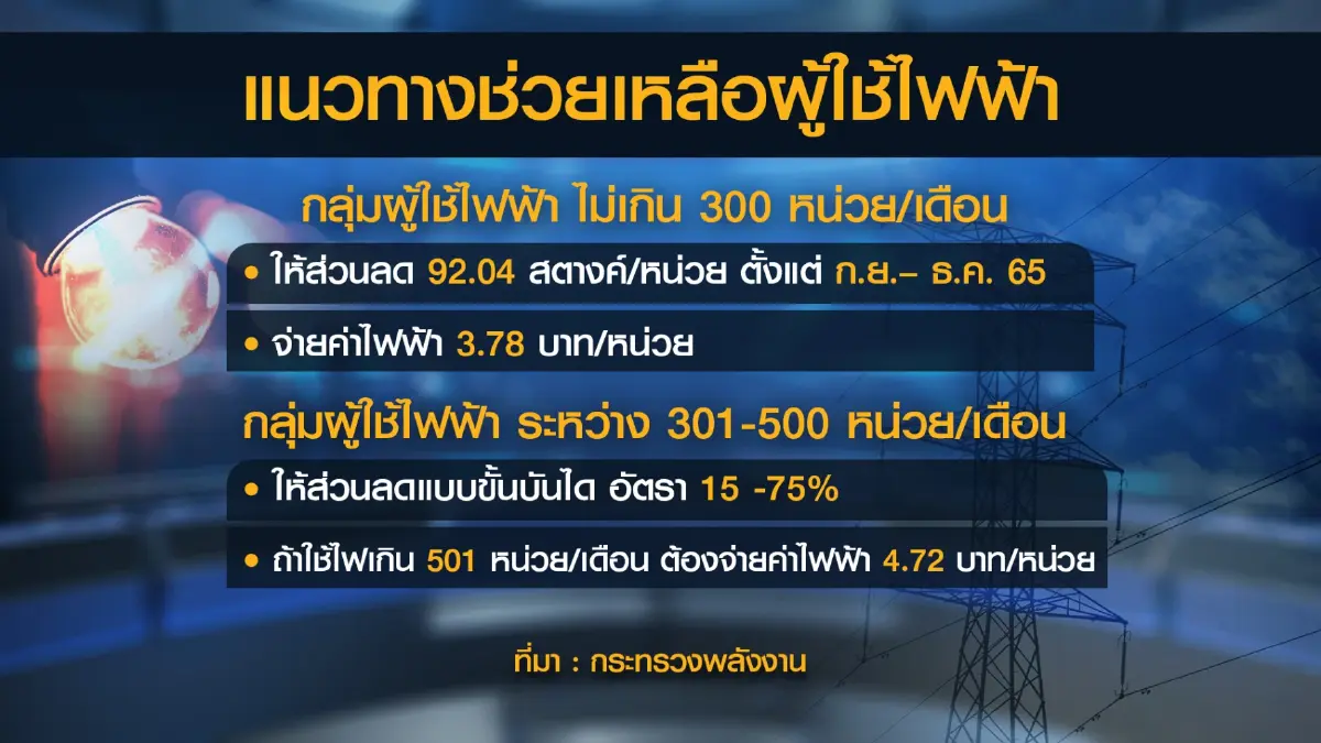 ลุ้น ครม. 13 ก.ย. เคาะมาตรการ 'ช่วย' ค่าพลังงาน