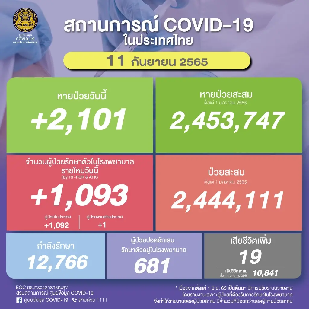 โควิดทั่วโลกทะลุ 613 ล้านคน ขณะที่ไทยยอดยังสวิง ติดเชื้อเพิ่ม 1,093 คน