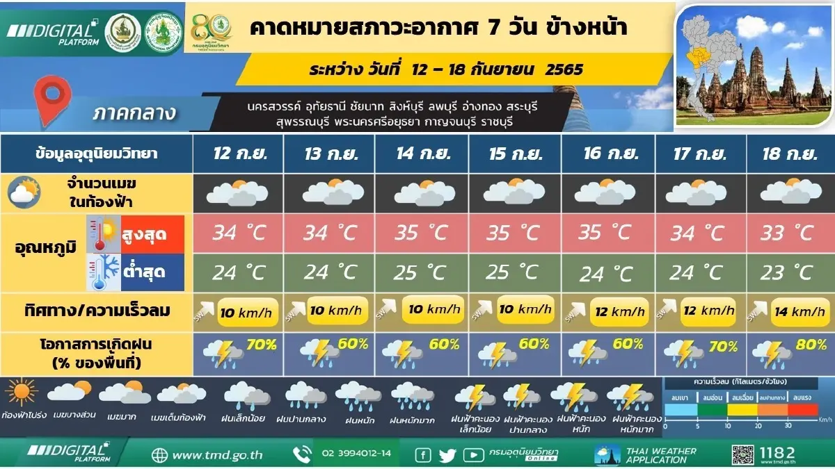 กรมอุตุฯ เตือนฝนตกหนัก 14-20 ก.ย.นี้ ระวังท่วมฉับพลัน-น้ำป่าหลาก