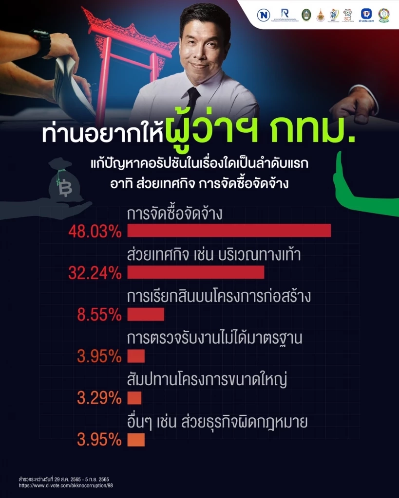สรุปผลโพล"ชัชชาติ"ทำงานครบ 1 ไตรมาส-ปชช.48%อยากเห็นแก้จัดซื้อจัดจ้าง