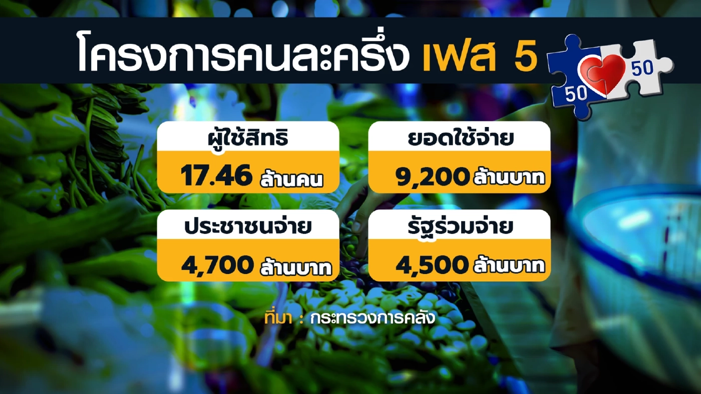 ประชาชนวอนรัฐเพิ่มวงเงินใช้จ่าย 'คนละครึ่ง'
