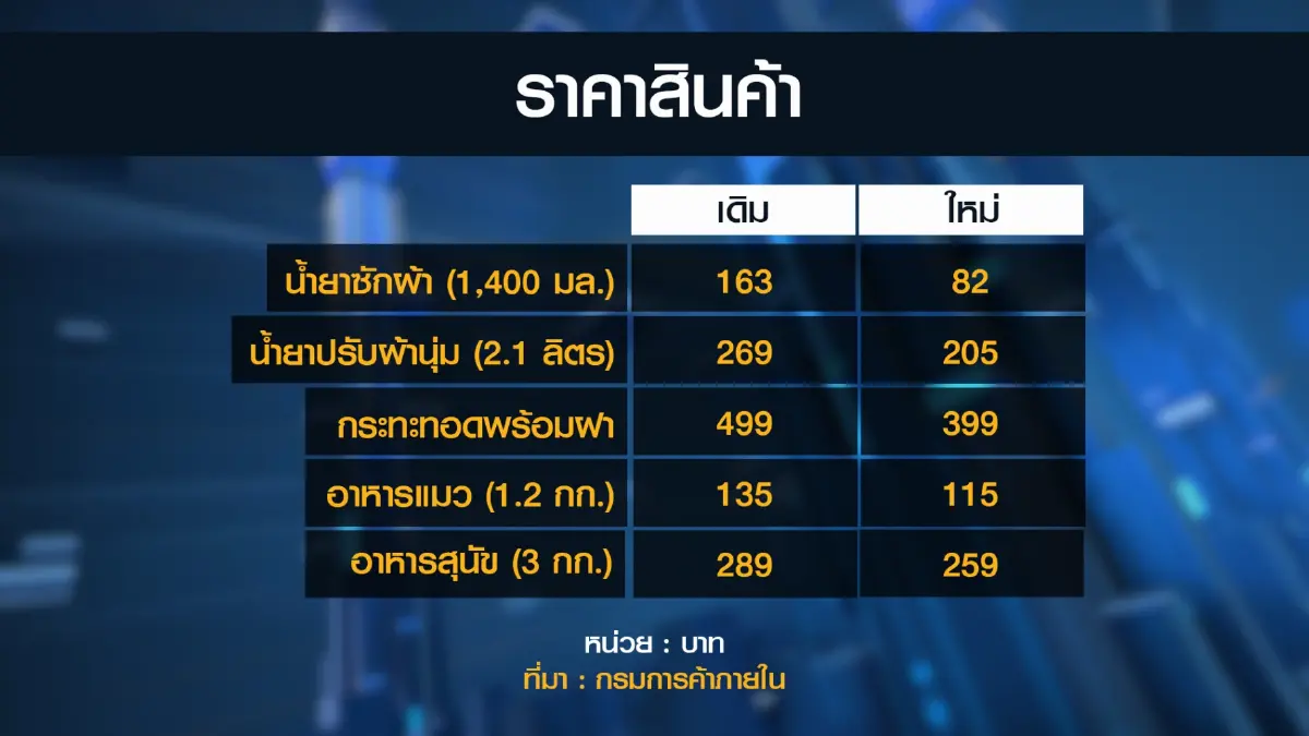 ห้างขานรับ จัดโปรโมชั่นลดราคาสินค้าช่วยค่าครองชีพ