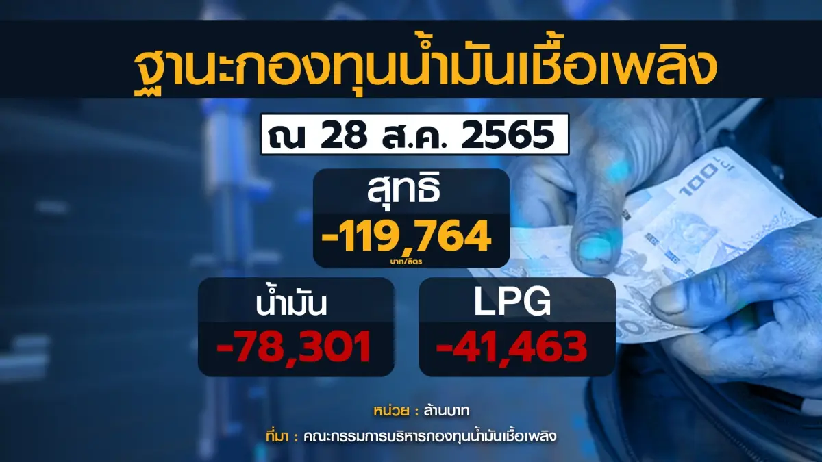 คลังจ่อขยายมาตรการลดภาษีดีเซลจนถึงสิ้นปี