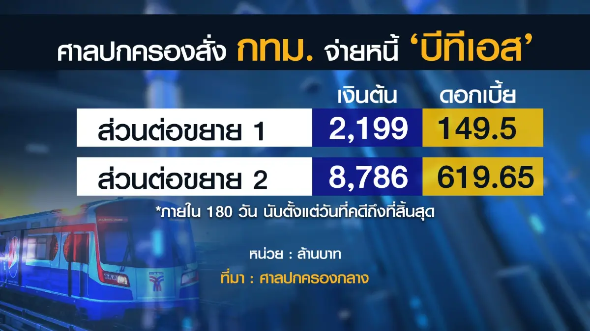 ศาลปกครองสั่ง กทม. จ่ายหนี้ 'บีทีเอส' 1.2 หมื่นล้าน