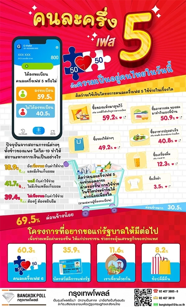 ผลโพลล์ “คนละครึ่งเฟส 5” ส่วนใหญ่ 59.5% ได้ลงทะเบียน หวังรัฐขยายมาตรการต่อ