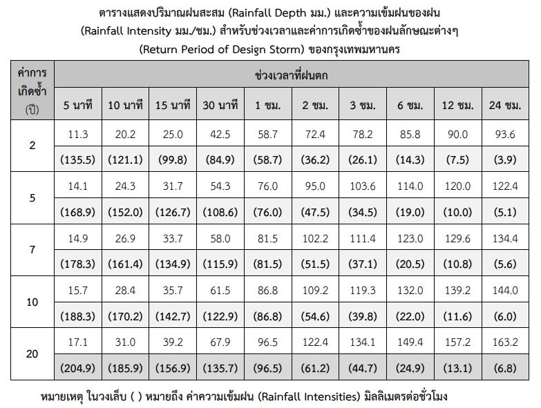 ปริมาณฝนตกหนักมาก ในรอบ 12 ชั่วโมงที่ผ่านมา
