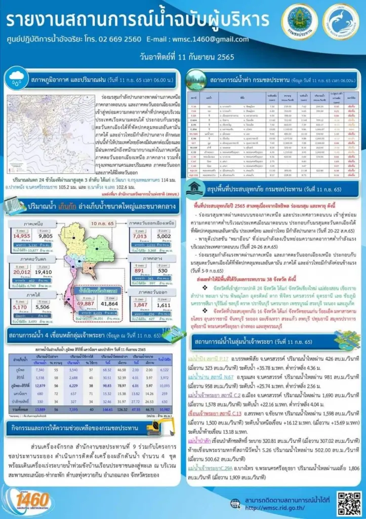 ประกาศเตือนฉบับที่ 1 อุบลฯ ระวังน้ำท่วม ช่วงวันที่ 13-18 ก.ย. นี้