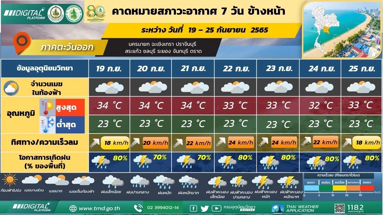 กรมอุตุฯ เผยรายงาน พยากรณ์อากาศ 7 วันข้างหน้า ช่วง 19-25 กันยายนนี้