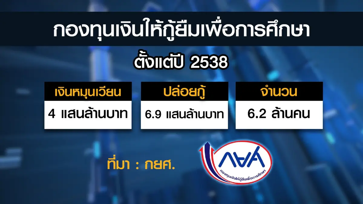 กระทรวงการคลังห่วงเด็กขาดวินัยจ่ายหนี้ กยศ.