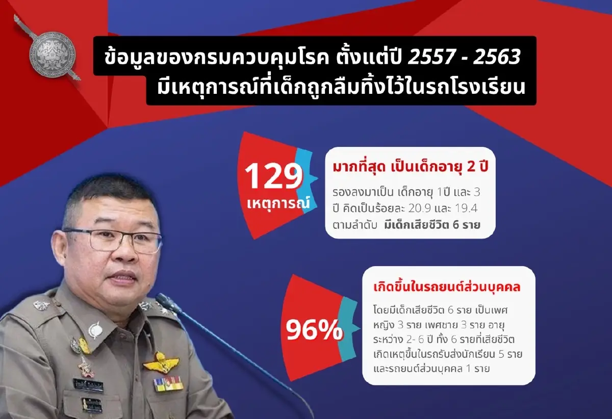 แจ้งข้อหา "ครู-คนขับ" ทิ้งเด็กไว้ในรถโรงเรียนพานทอง