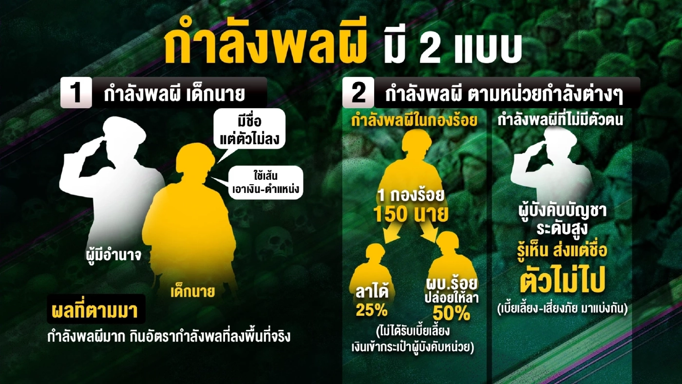 "ทหารผี" ปมปัญหาเรื้อรังซ้ำซาก แหล่งแสวงหาผลประโยชน์ โดย สุรชาติ บำรุงสุข