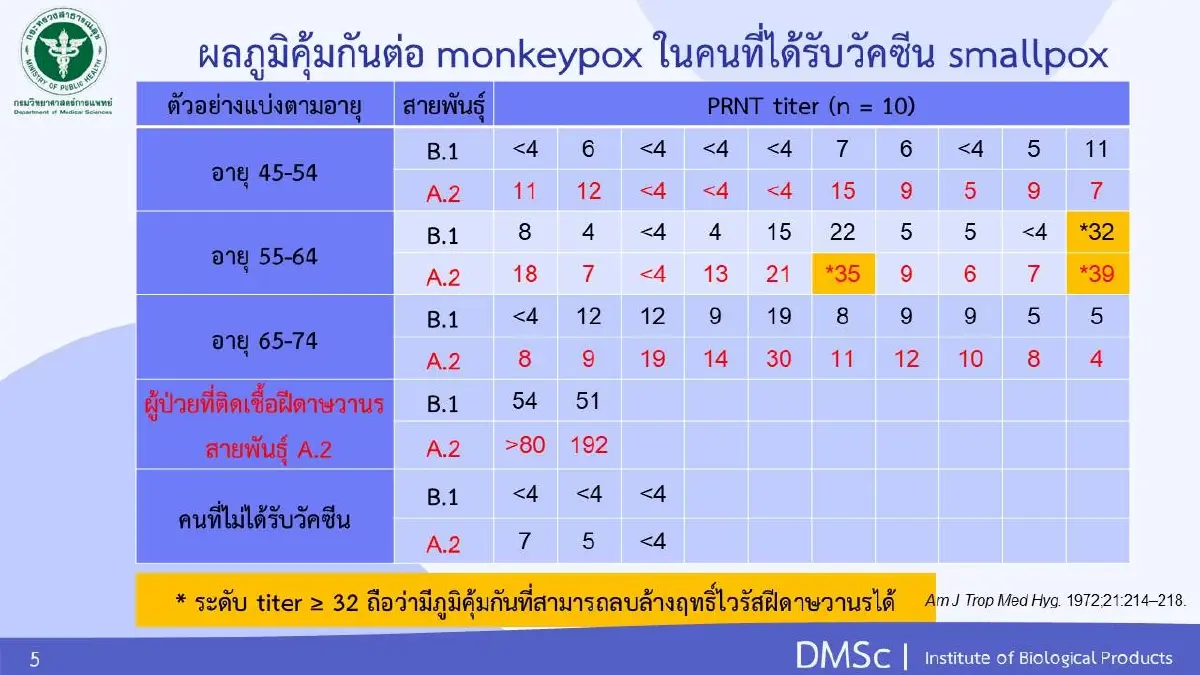 ยังไงแน่? "หมอยง" เห็นต่างกรมวิทย์ฯ ชี้คนเคยปลูกฝีป้องกัน "ฝีดาษลิง" ได้