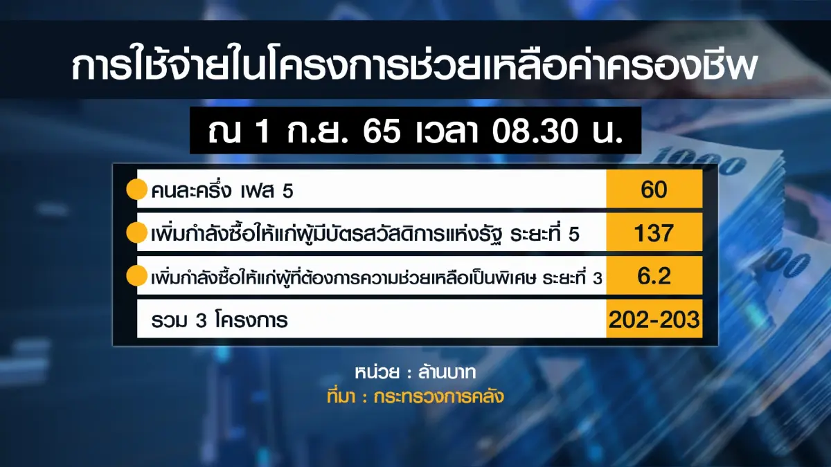 คนละครึ่ง เฟส 5 วันแรก บรรยากาศ 'คึกคัก'