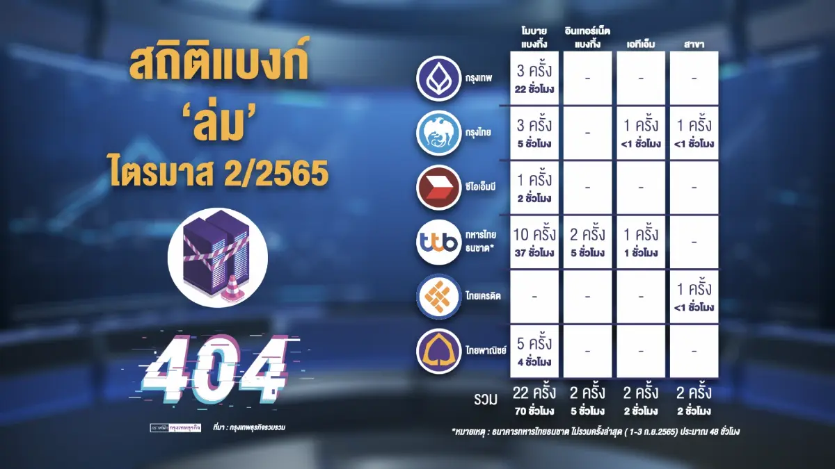 ธปท.จี้แบงก์ 'อัปเกรด' สกัด Mobile Banking ล่ม
