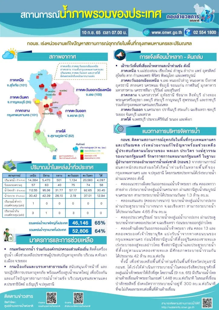 กอนช. เตือนพ.ท.เสี่ยงน้ำหลาก 19 จว. ขณะเหนือ-อีสาน-ตะวันออก ฝนตกหนัก