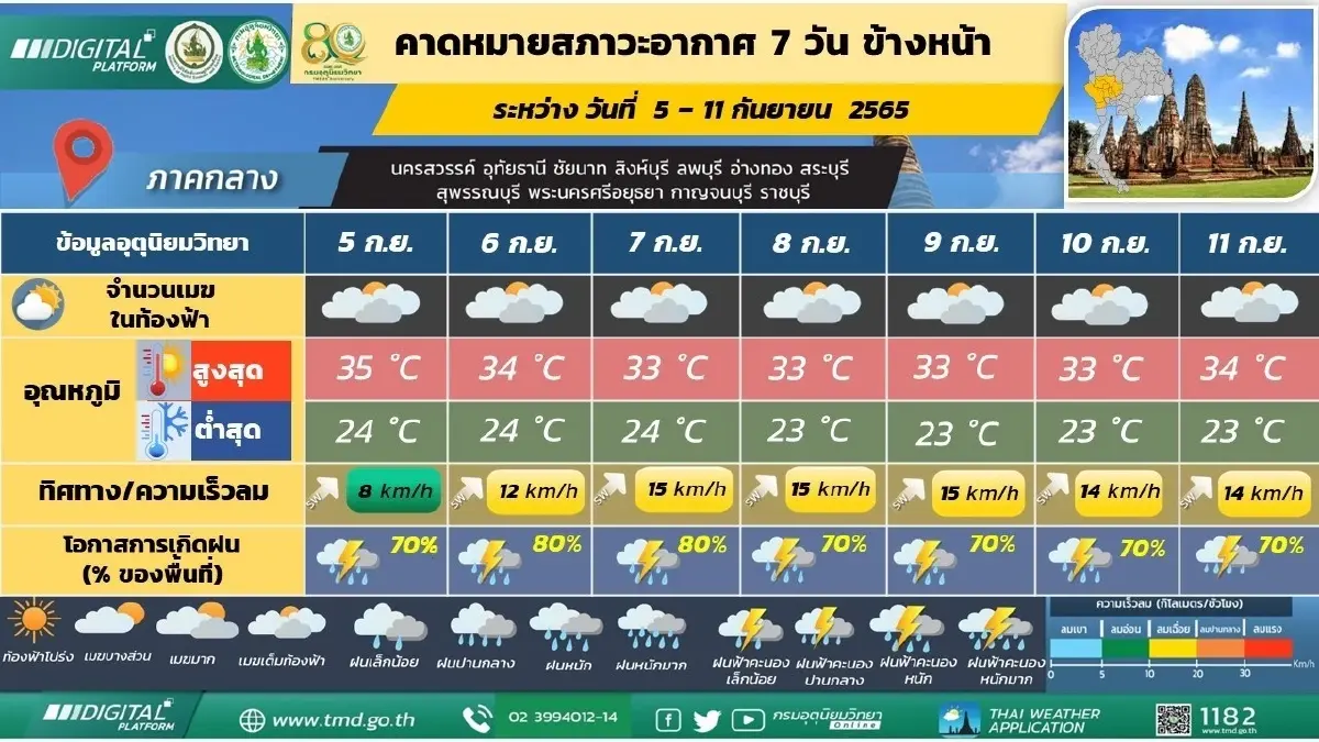 กรมอุตุฯ ประกาศฉบับ 13 เตือน 42 จว.ฝนยังตกหนัก คาด 14-15 ก.ย.นี้ จ่อฝนถล่มอีกรอบ