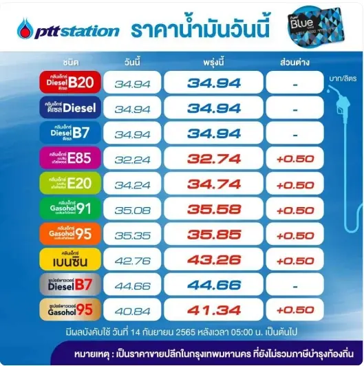 อย่าลืมแวะปั๊ม พรุ่งนี้น้ำมันกลุ่มเบนซินและแก๊สโซฮอล์ขึ้นราคา 50 สต./ลิตร