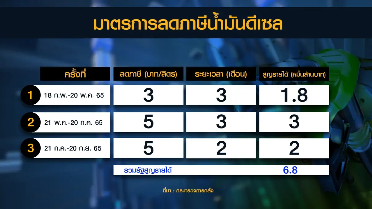 คลังยอมสูญ 9.8 หมื่นล้าน 'อุ้ม' ดีเซลถึงสิ้นปี