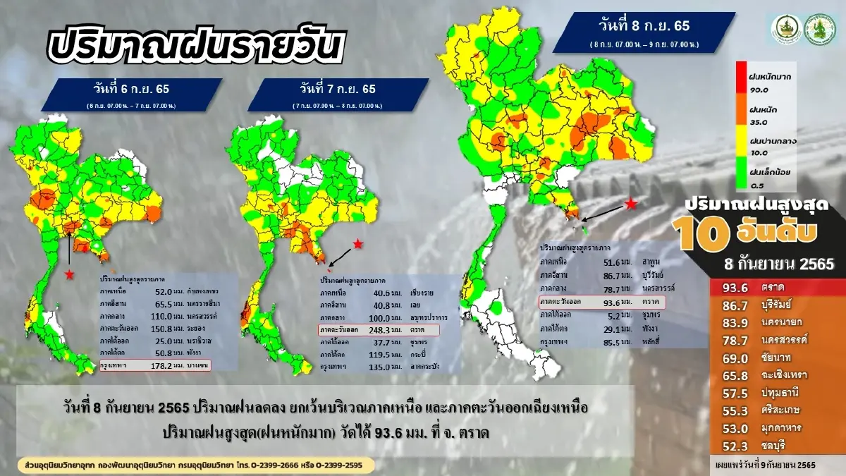 กรมอุตุฯ ประกาศฉบับ 13 เตือน 42 จว.ฝนยังตกหนัก คาด 14-15 ก.ย.นี้ จ่อฝนถล่มอีกรอบ