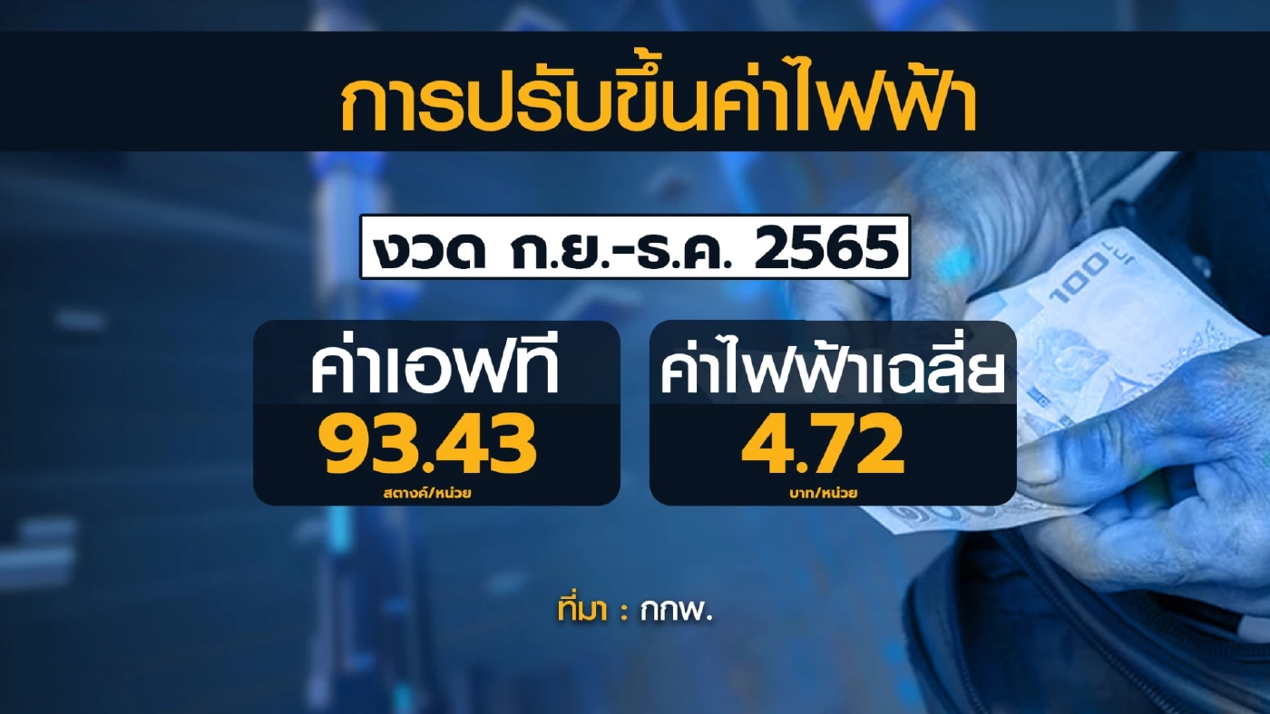 ดีเดย์วันนี้ 'แก๊สหุงต้ม-ค่าไฟฟ้า' ปรับขึ้นราคา