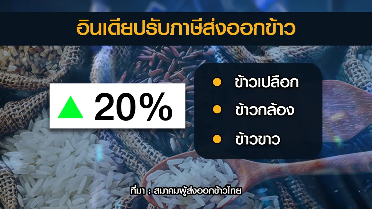 อานิสงส์อินเดียขยับภาษี ยอดส่งออกข้าวพุ่ง 8 ล้านตัน