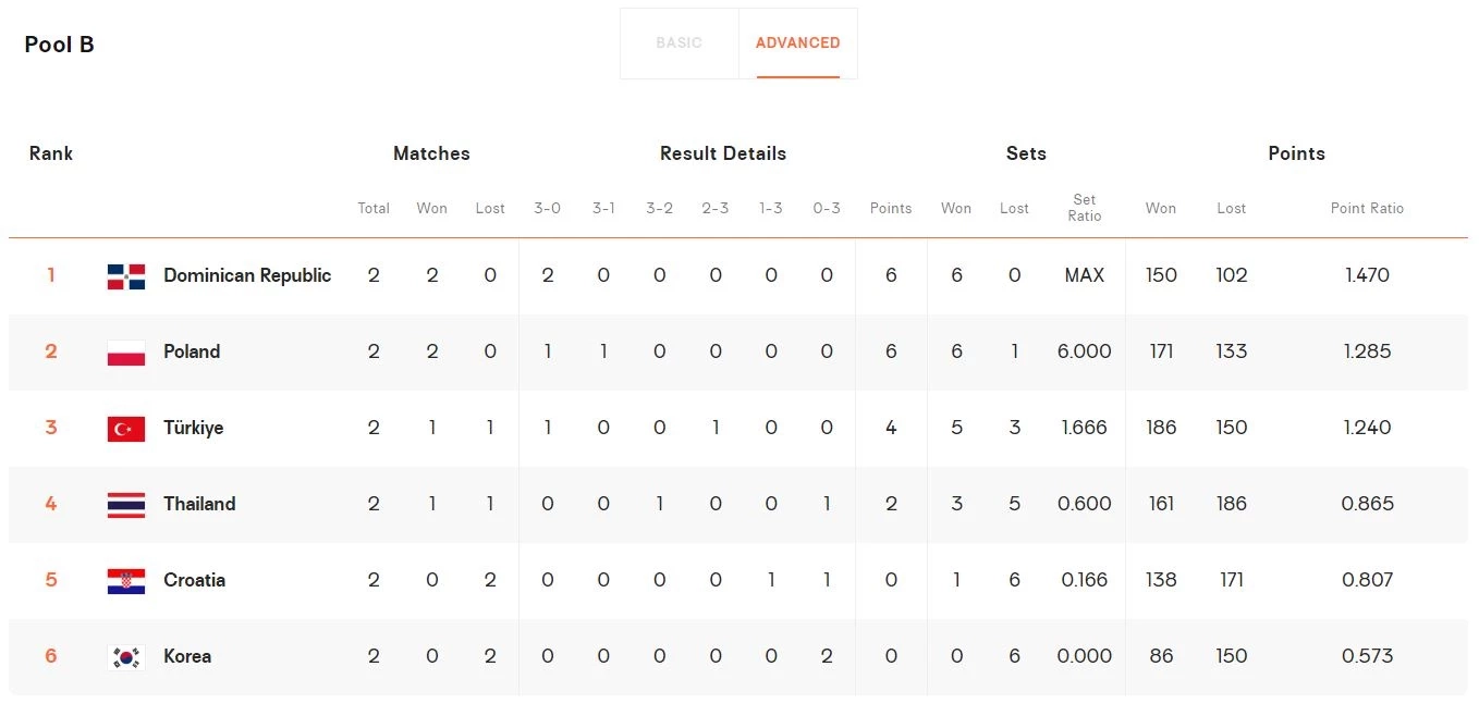 เช็กสถิติ "ไทย-โครเอเชีย" พร้อมตารางคะแนนล่าสุด ก่อนตบเดือดคืนนี้