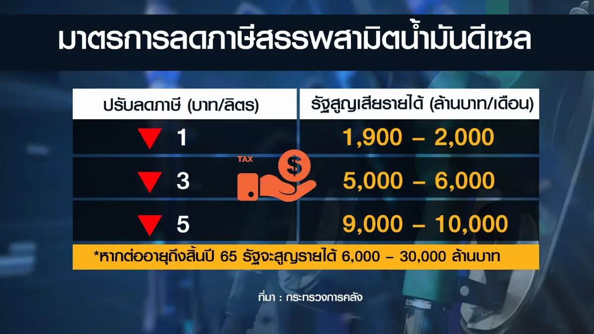 คลังจ่อขยายมาตรการลดภาษีดีเซลจนถึงสิ้นปี