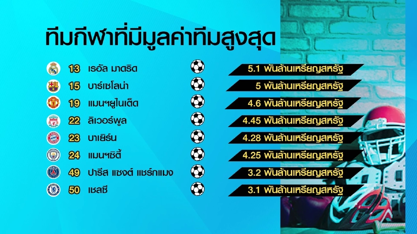 ฟอร์บส์ จัดอันดับทีมกีฬาที่มีมูลค่าสูงสุดของโลก