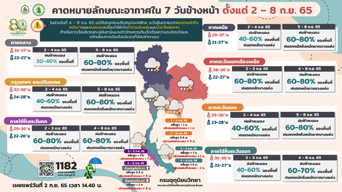 กรมอุตุฯ เตือน 4 ภาคมีฝนตกหนัก ระวังน้ำป่าหลาก จากอิทธิร่องมรสุมพัดผ่าน