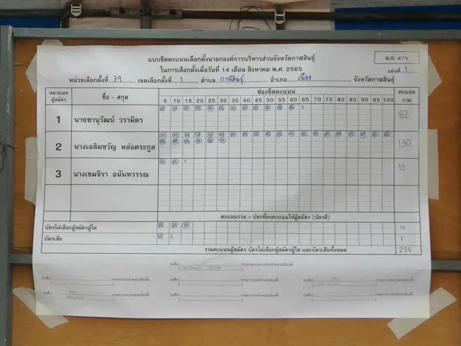 การเลือกตั้งนายก อบจ.กาฬสินธุ์  "เฉลิมขวัญ หล่อตระกูล "ผู้สมัครรับเลือกตั้งจากพรรคเพื่อไทย ได้รับชัยชนะเหนือคู่แข่ง