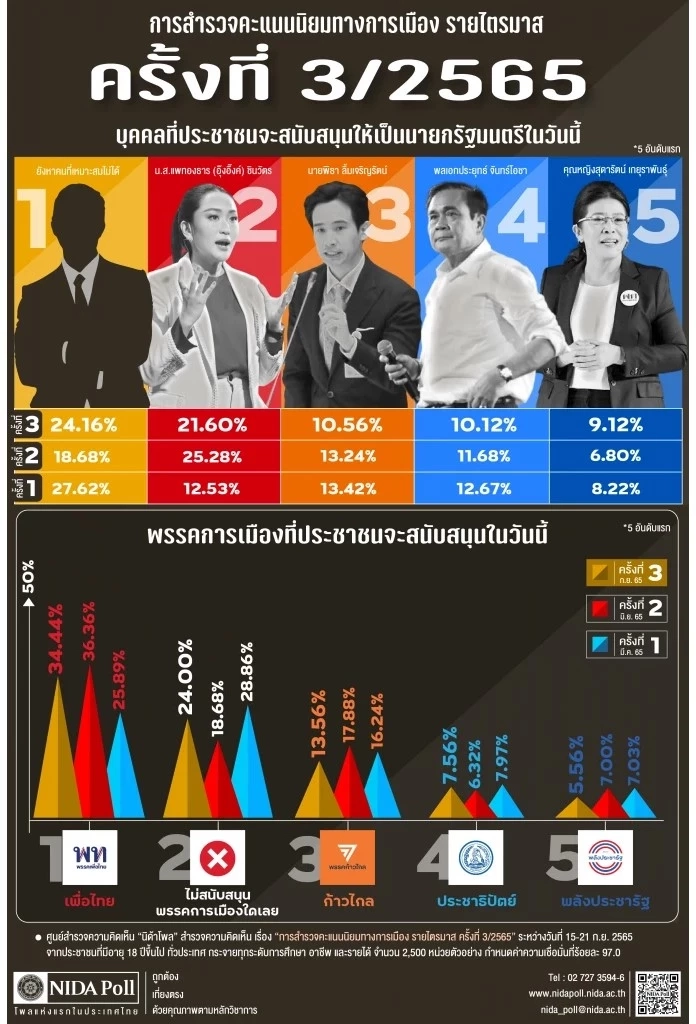 ประชาชน ยังนิยม อุ๊งอิงค์ แพทองธาร-พรรคเพื่อไทย