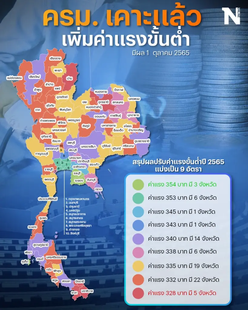 อัตราค่าจ้างขั้นต่ำ ประจำปี 2565 