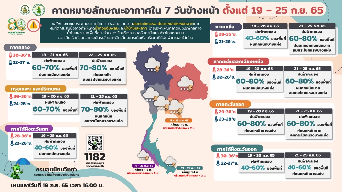 กรมอุตุ พยากรณ์อากาศ 7 วันข้างหน้ามีฝนหนักถึงหนักมาก และ ลมกระโชกแรง