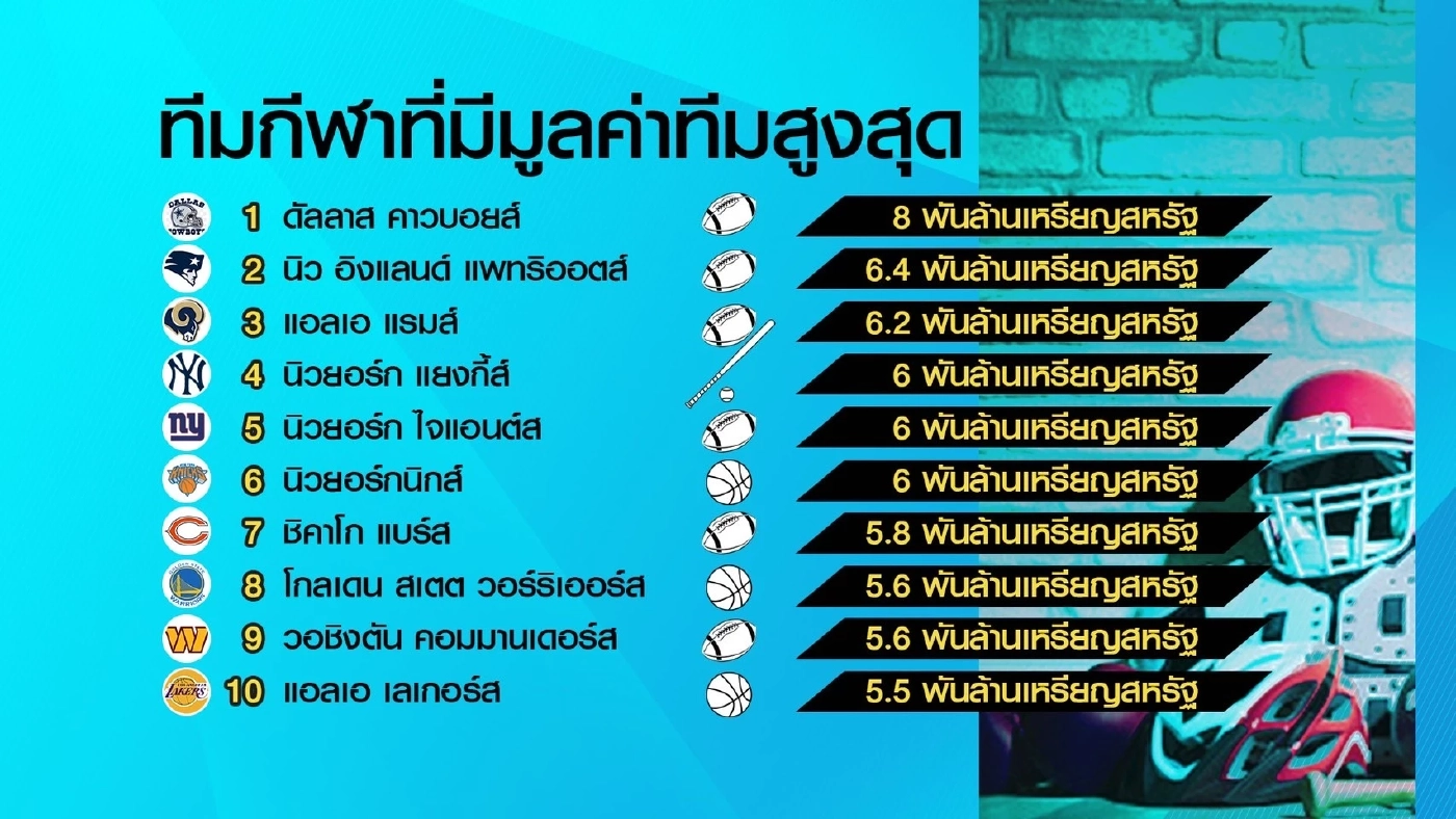 ฟอร์บส์ จัดอันดับทีมกีฬาที่มีมูลค่าสูงสุดของโลก