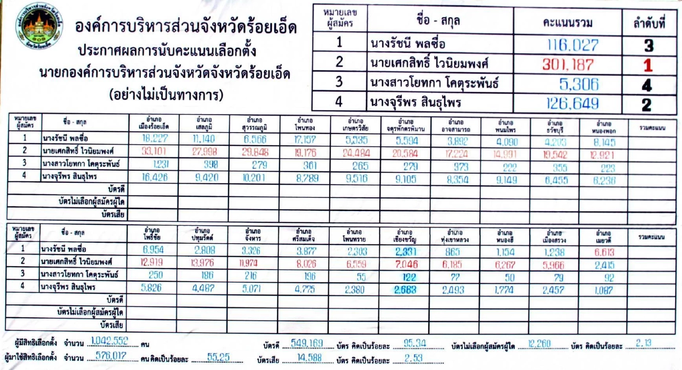 อบจ.ร้อยเอ็ด ประกาศผลการนับคะแนนเลือกต้งนายกฯอบจ.ร้อยเอ็ดอย่างไม่เป็นทางการ 