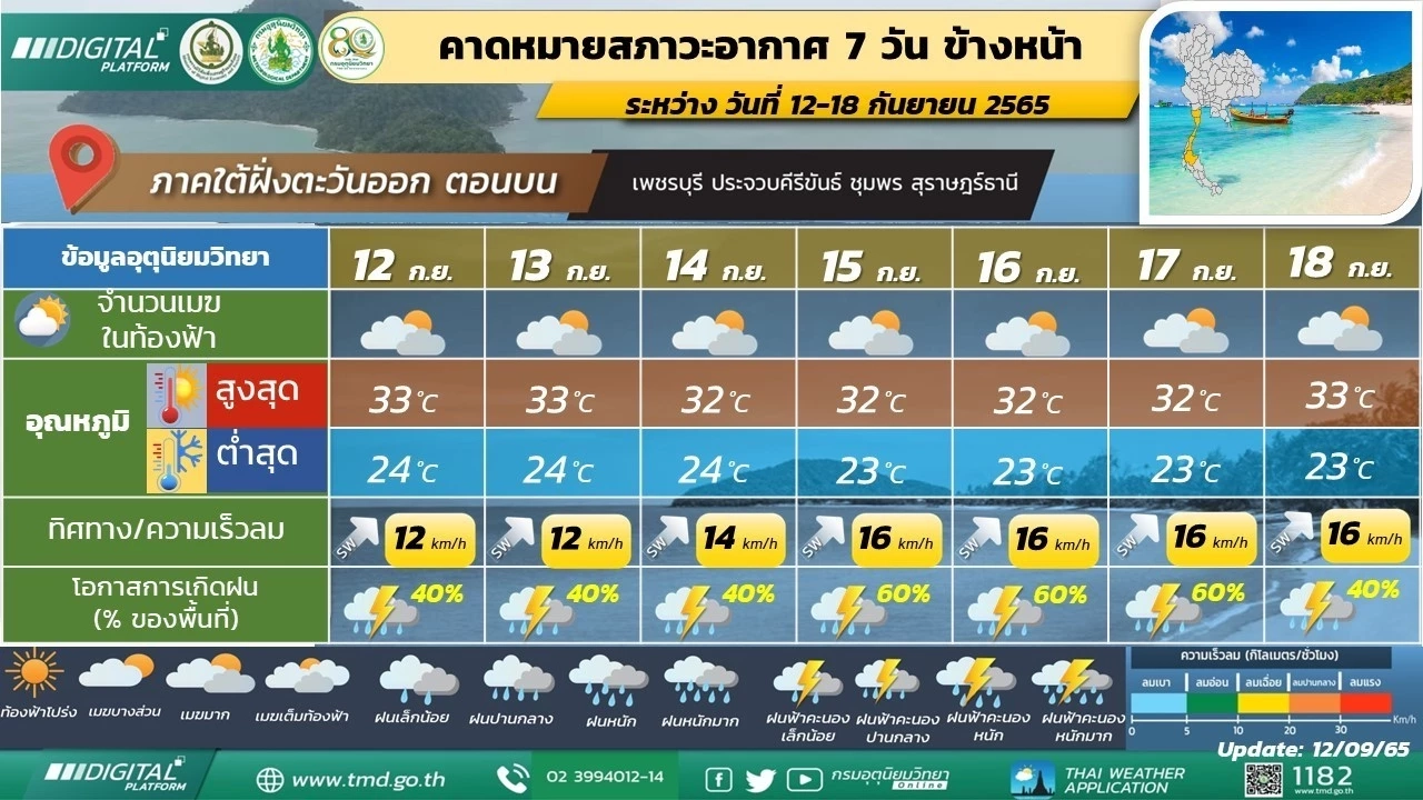 กรมอุตุฯ เผยรายงาน พยากรณ์อากาศ 7 วันข้างหน้า ช่วง 19-25 กันยายนนี้