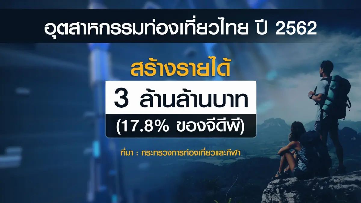 จ่อเปิดตัวดัชนีค่าครองชีพเมืองท่องเที่ยวช่วยทัวริสต์