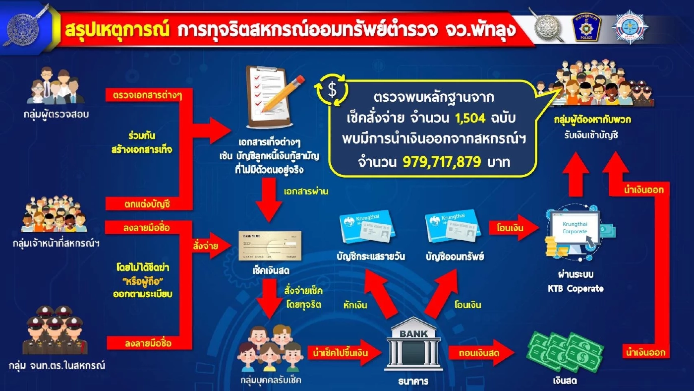 ประมวลภาพรวม คดีทุจริตสหกรณ์ออมทรัพย์ตำรวจพัทลุง