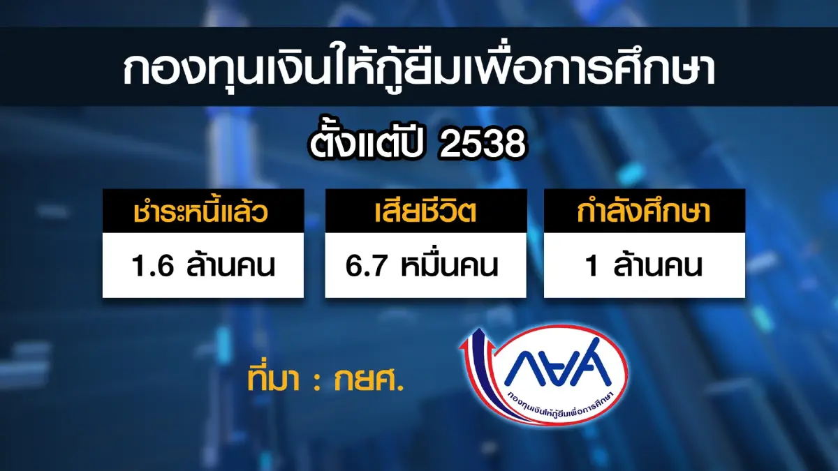 กระทรวงการคลังห่วงเด็กขาดวินัยจ่ายหนี้ กยศ.