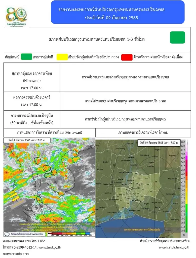 กรมอุตุฯ ประกาศฉบับ 13 เตือน 42 จว.ฝนยังตกหนัก คาด 14-15 ก.ย.นี้ จ่อฝนถล่มอีกรอบ