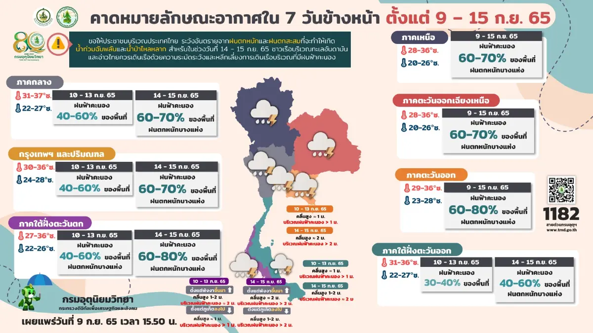 กรมอุตุฯ ประกาศฉบับ 13 เตือน 42 จว.ฝนยังตกหนัก คาด 14-15 ก.ย.นี้ จ่อฝนถล่มอีกรอบ