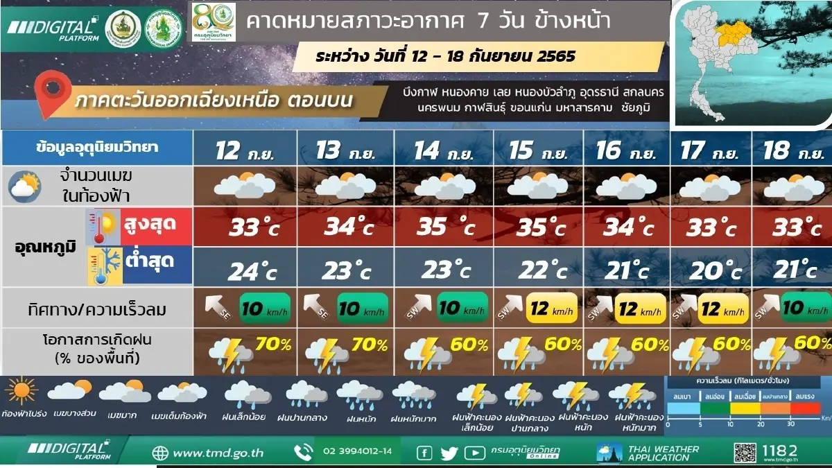 กรมอุตุฯ เตือนฝนตกหนัก 14-20 ก.ย.นี้ ระวังท่วมฉับพลัน-น้ำป่าหลาก