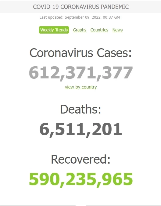 ผู้ติดเชื้อรายใหม่ 1,191 คน เสียชีวิต 20 คน ทั่วโลกติดเชื้อทะลุ 612 ล้านคน
