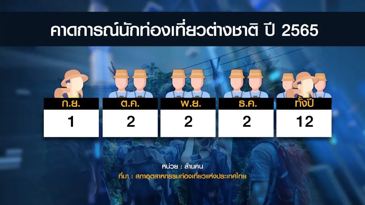 อุตฯท่องเที่ยวมั่นใจทัวริสต์ทะลุเป้า 12 ล้านคน